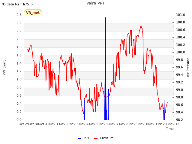 plot of Vaira PPT