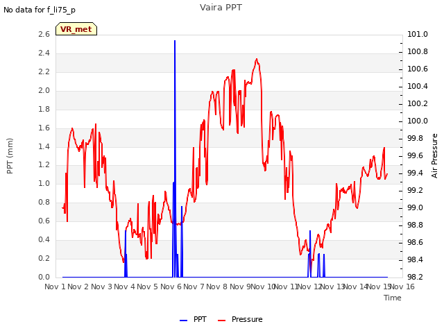 plot of Vaira PPT