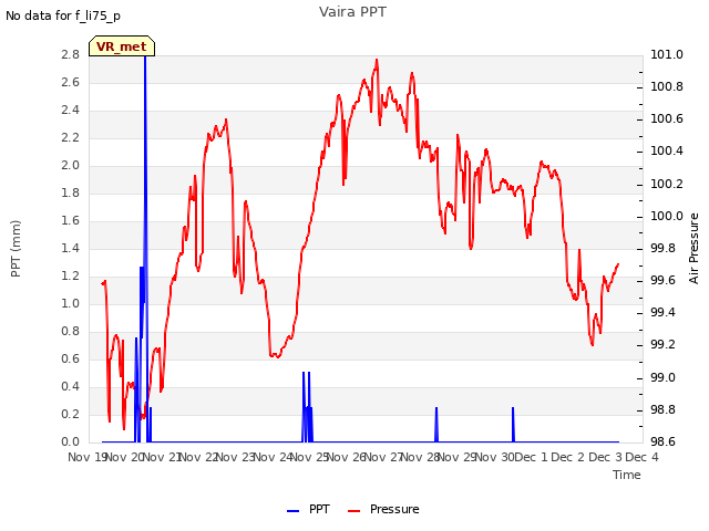 plot of Vaira PPT