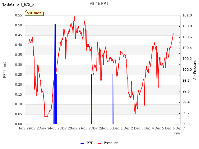 plot of Vaira PPT