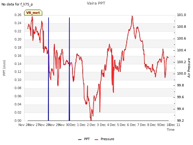 plot of Vaira PPT