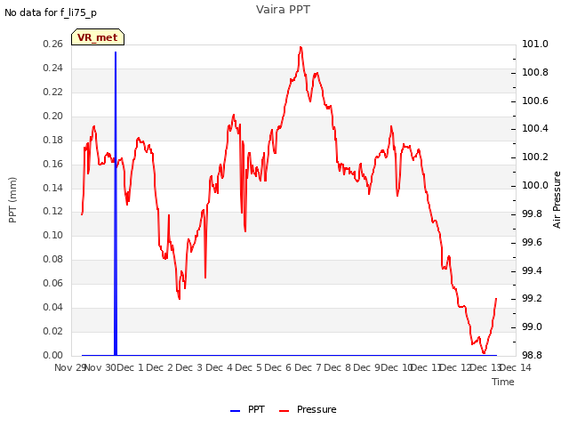 plot of Vaira PPT