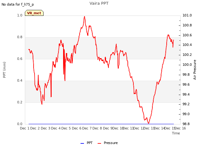 plot of Vaira PPT