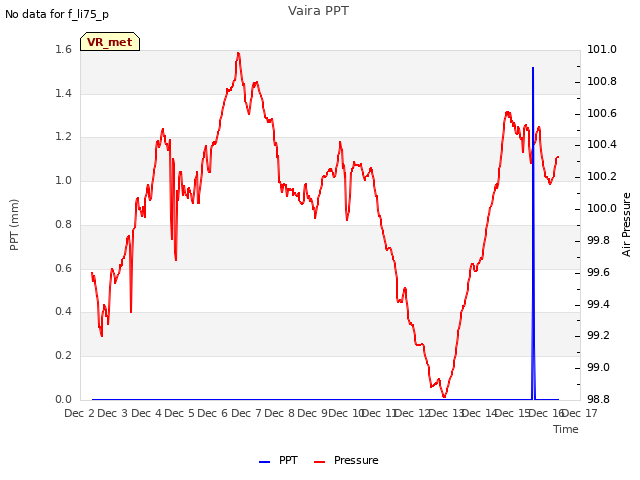 plot of Vaira PPT