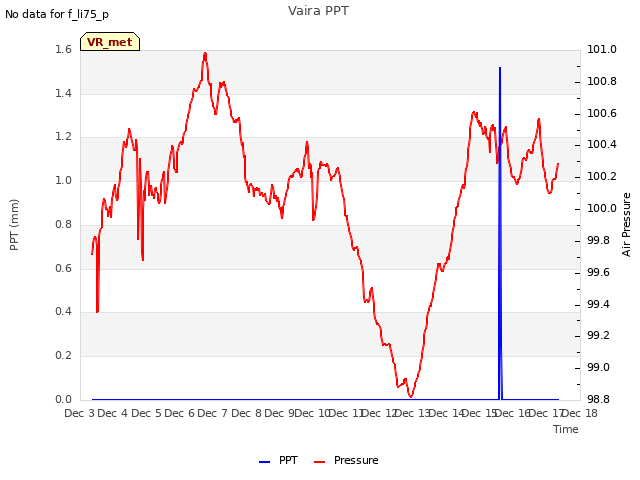 plot of Vaira PPT