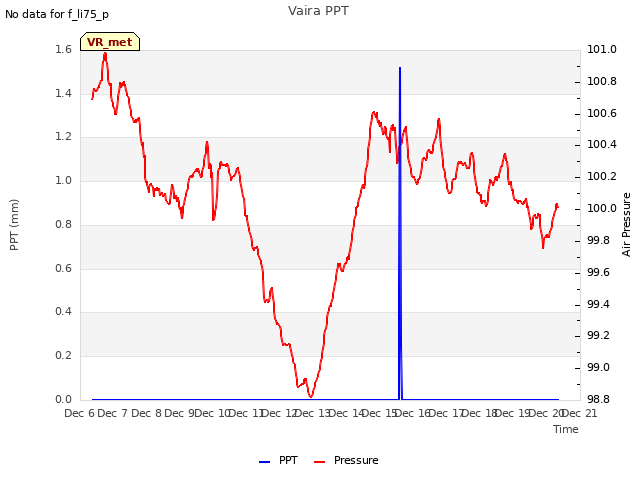 plot of Vaira PPT