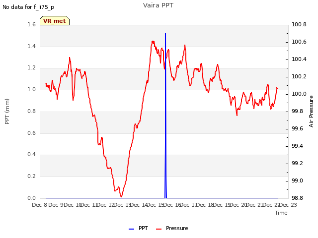 plot of Vaira PPT