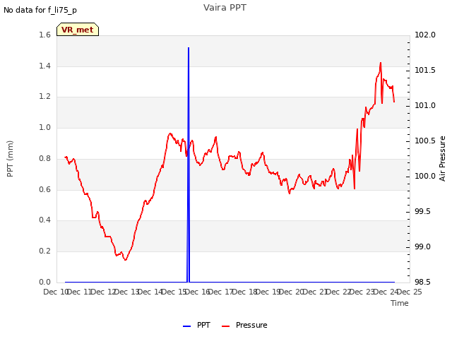 plot of Vaira PPT