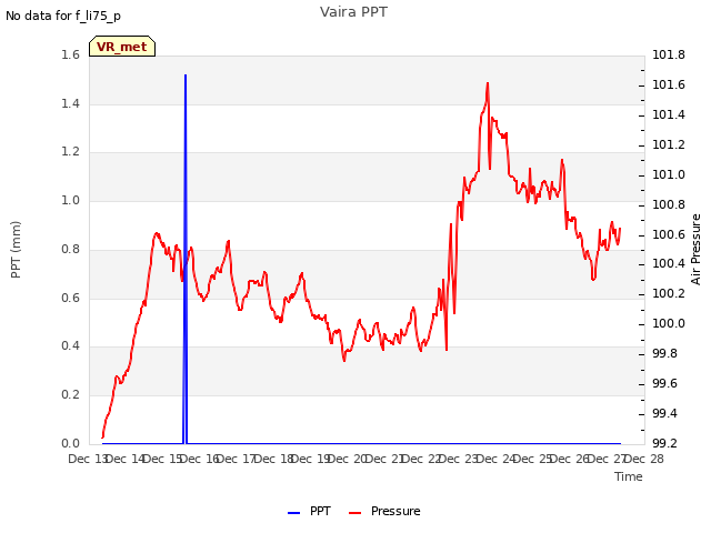 plot of Vaira PPT