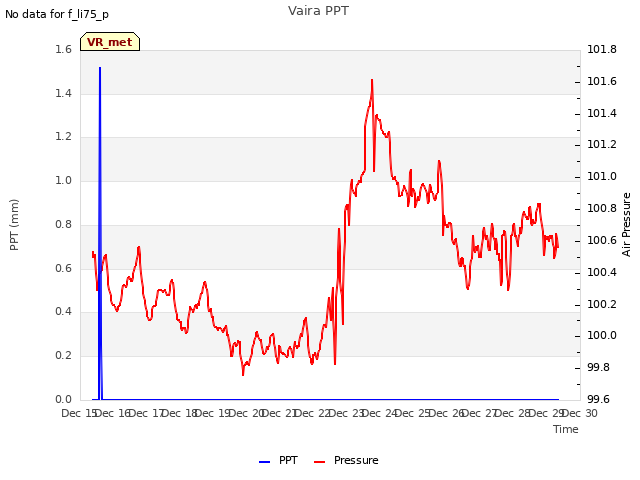 plot of Vaira PPT