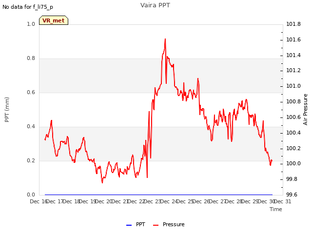 plot of Vaira PPT