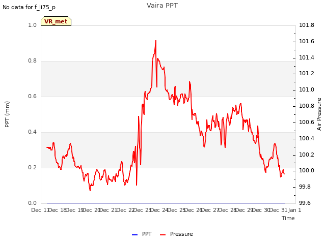 plot of Vaira PPT