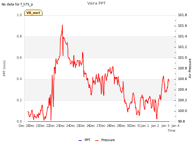 plot of Vaira PPT