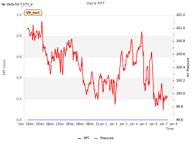 plot of Vaira PPT