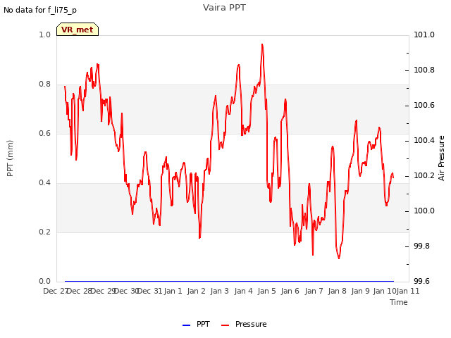 plot of Vaira PPT