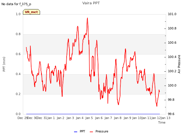 plot of Vaira PPT