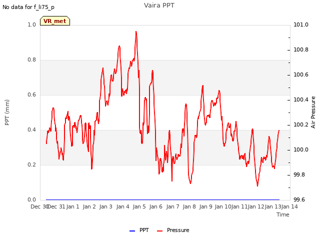 plot of Vaira PPT