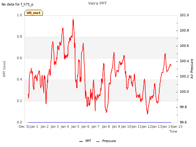 plot of Vaira PPT