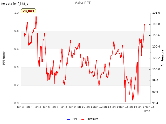 plot of Vaira PPT