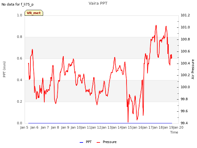 plot of Vaira PPT