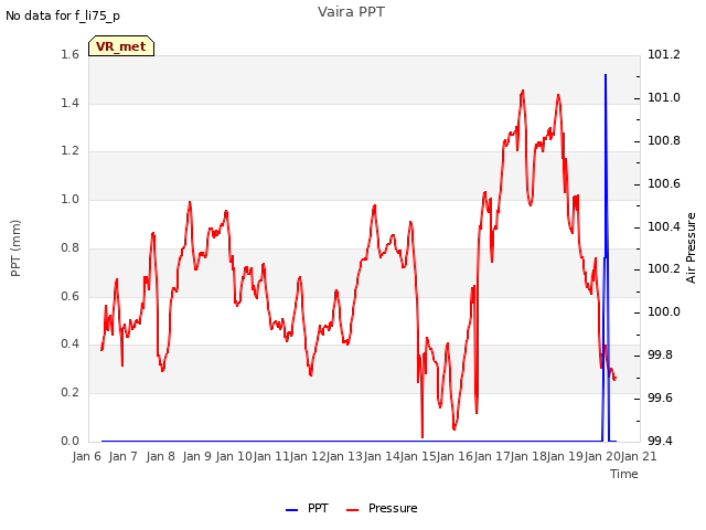 plot of Vaira PPT