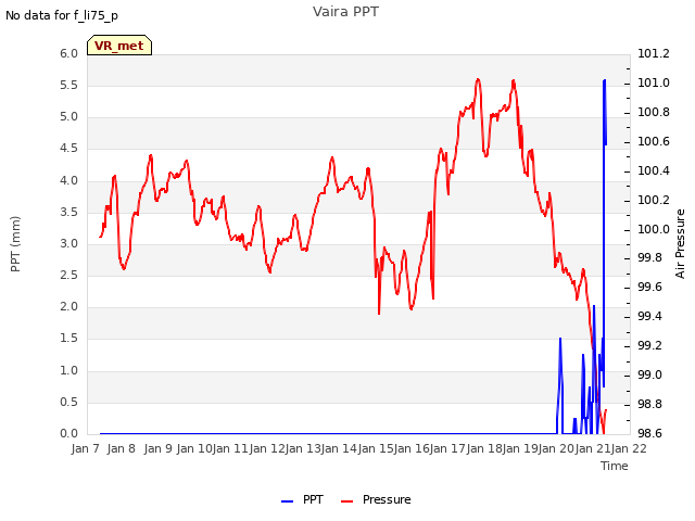 plot of Vaira PPT