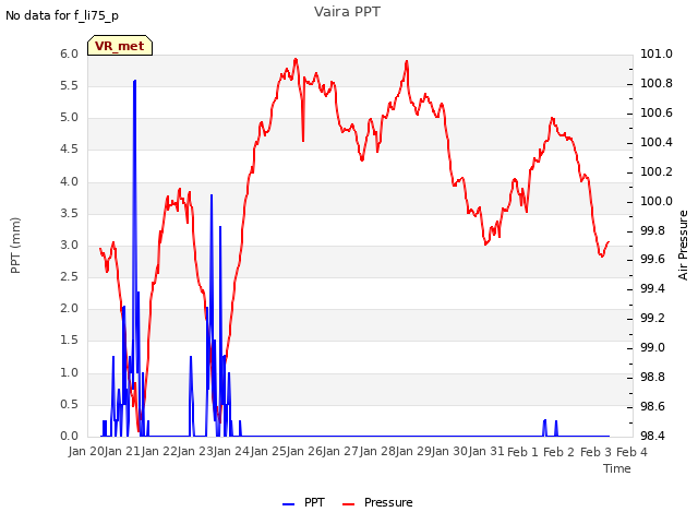 plot of Vaira PPT