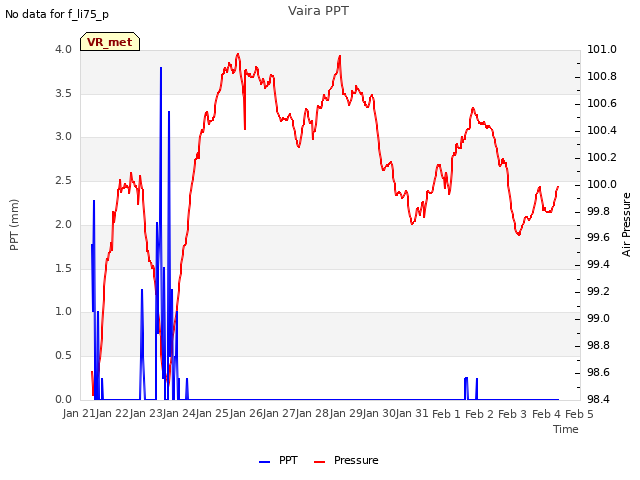 plot of Vaira PPT