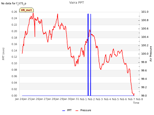 plot of Vaira PPT