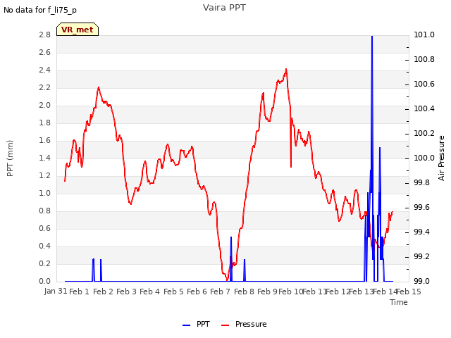 plot of Vaira PPT