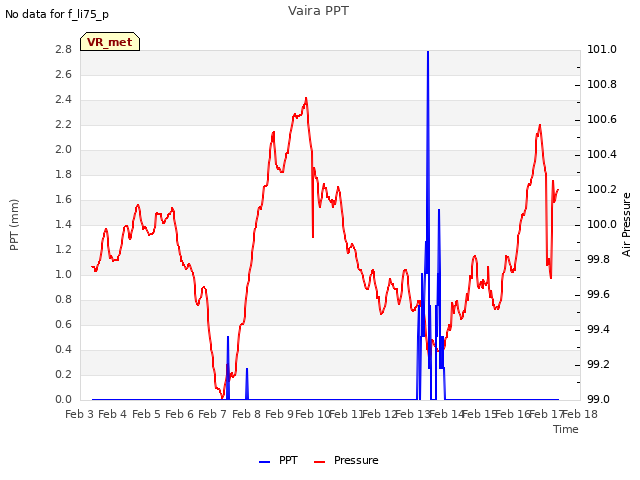 plot of Vaira PPT