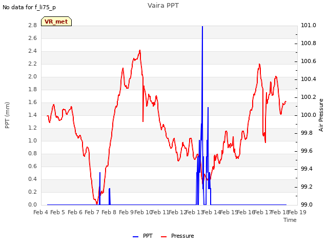 plot of Vaira PPT