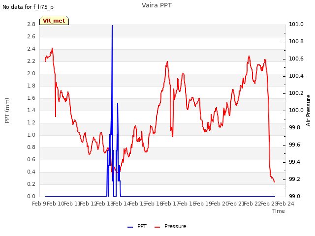 plot of Vaira PPT