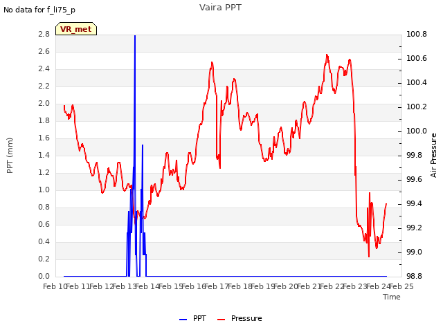 plot of Vaira PPT