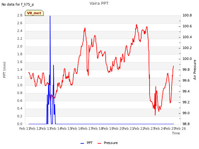 plot of Vaira PPT