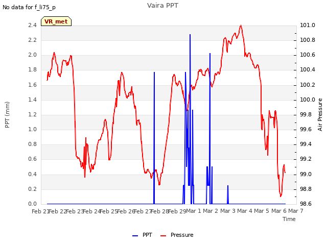 plot of Vaira PPT