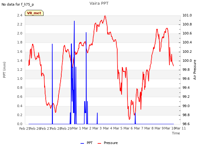 plot of Vaira PPT