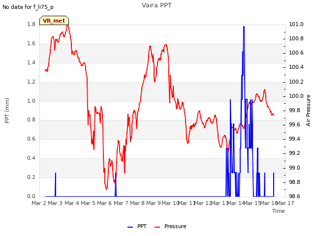 plot of Vaira PPT