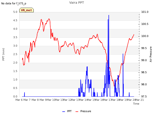 plot of Vaira PPT