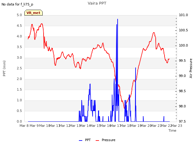 plot of Vaira PPT