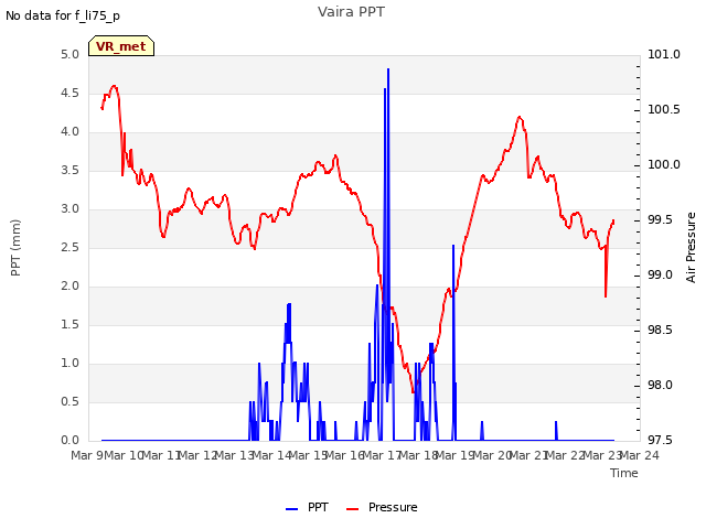 plot of Vaira PPT