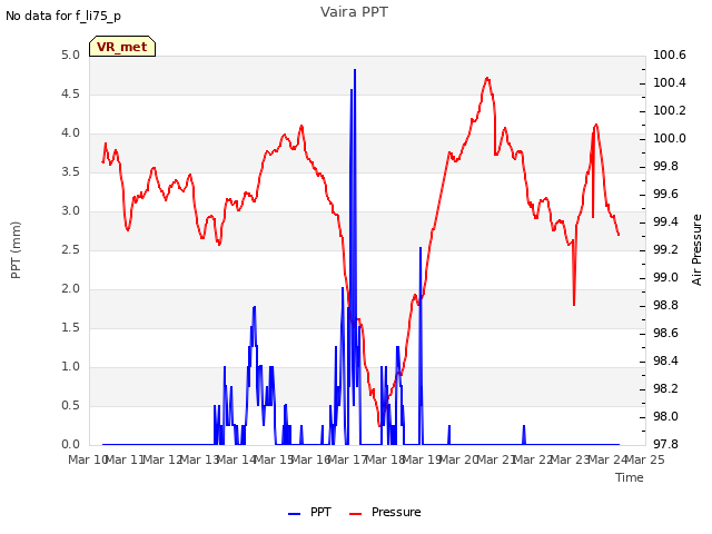 plot of Vaira PPT