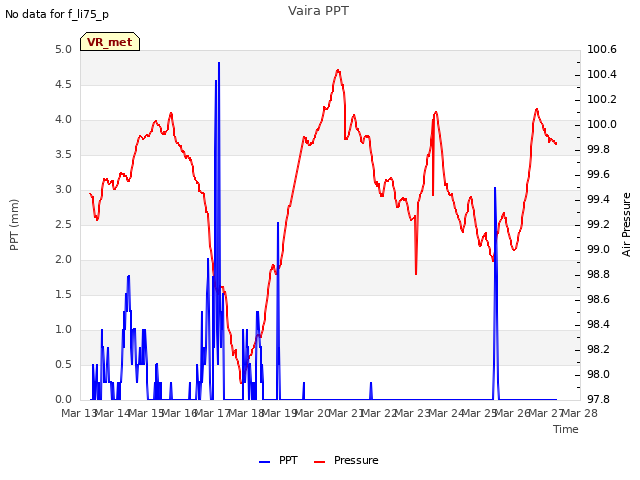 plot of Vaira PPT