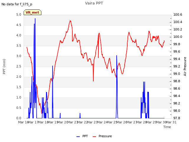 plot of Vaira PPT