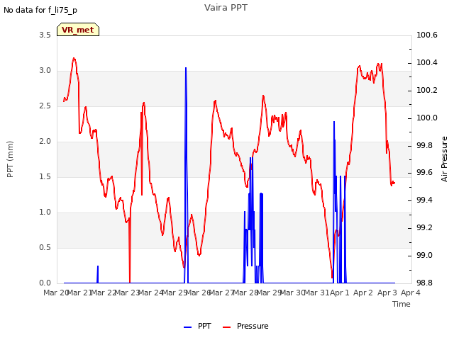 plot of Vaira PPT