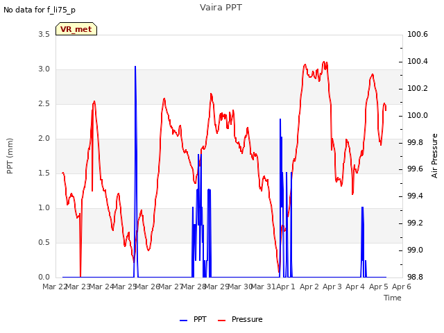 plot of Vaira PPT