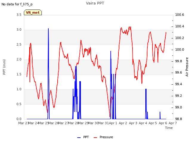 plot of Vaira PPT