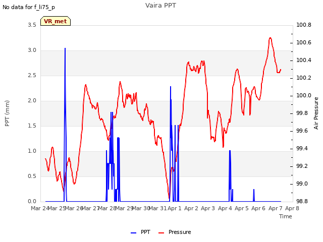 plot of Vaira PPT