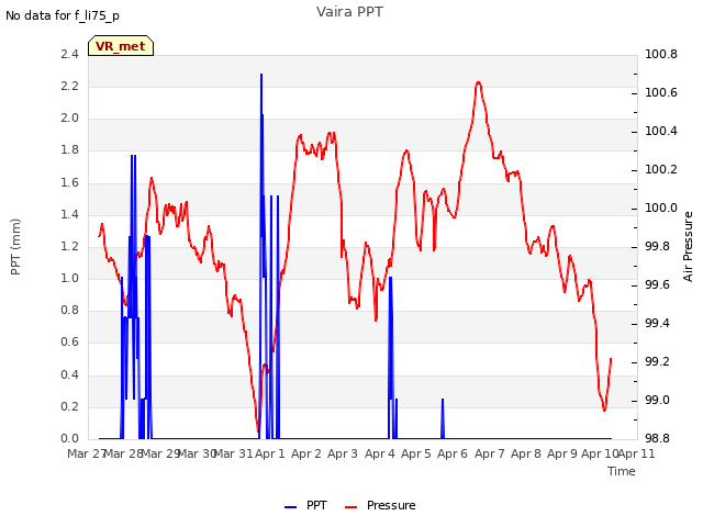 plot of Vaira PPT