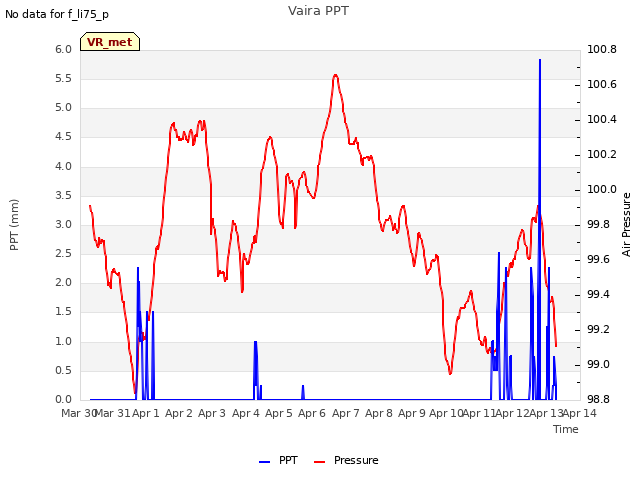 plot of Vaira PPT